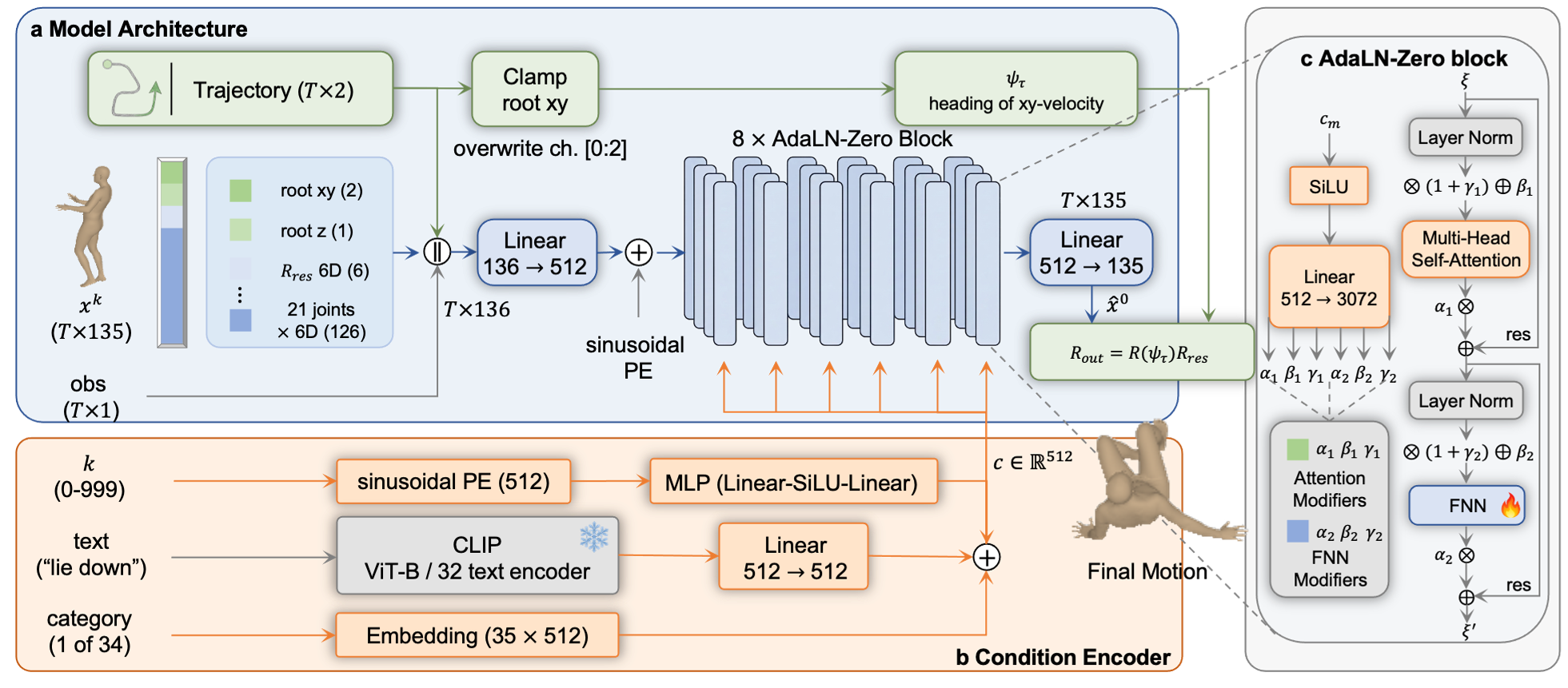 Motion generation architecture